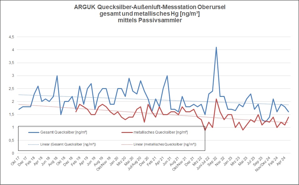 Für Gesamtquecksilber zeigt sich eine Messwertverteilung von 2,1 plus minus 0,39 ng/m². Fuer elementares Quersilber ergibt sich eine langsam abnehmende Trendlinie um einen Mittelwert von 1,5 ng/m³.